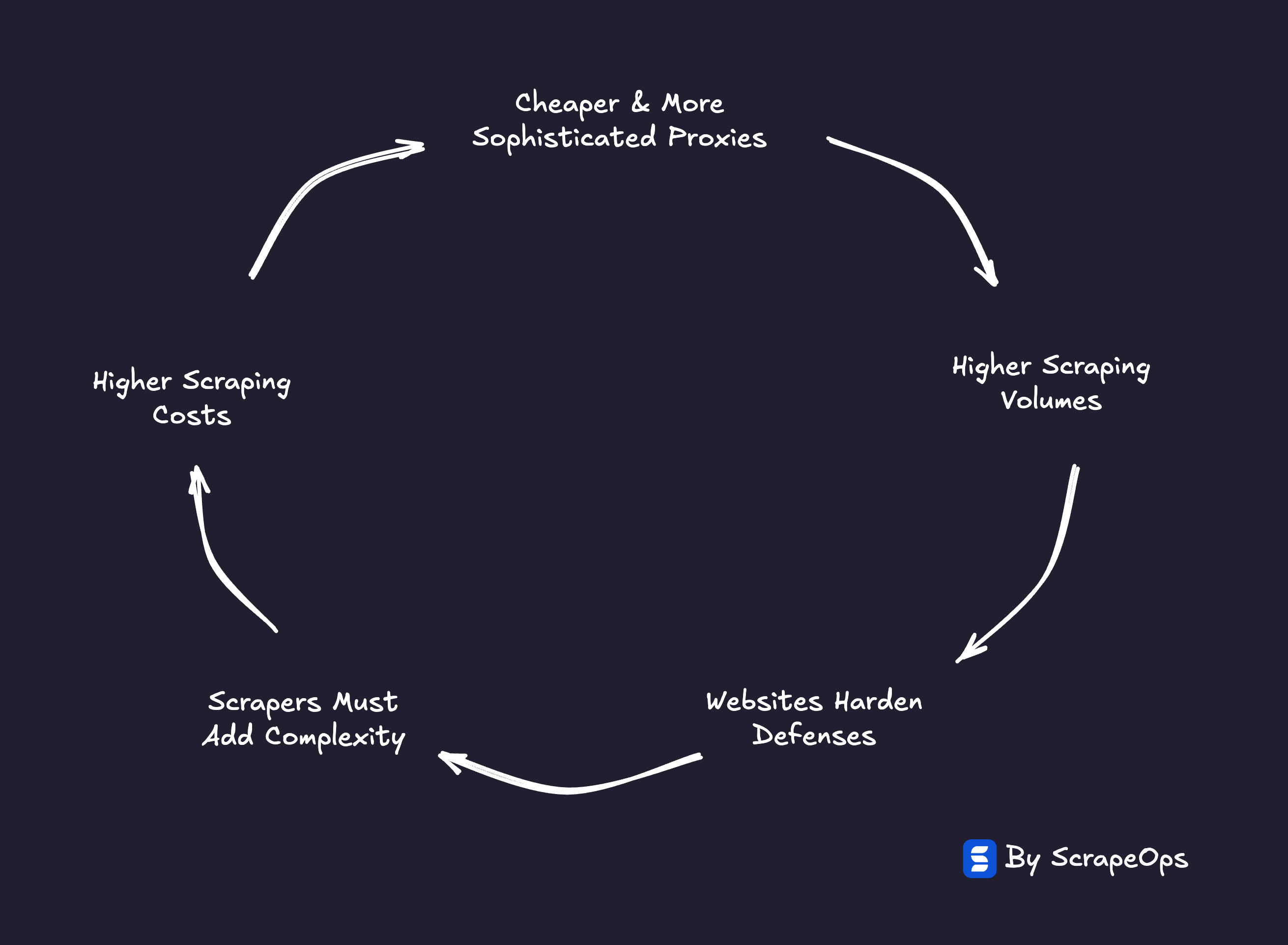Proxy Paradox - Red Queen Arms Race