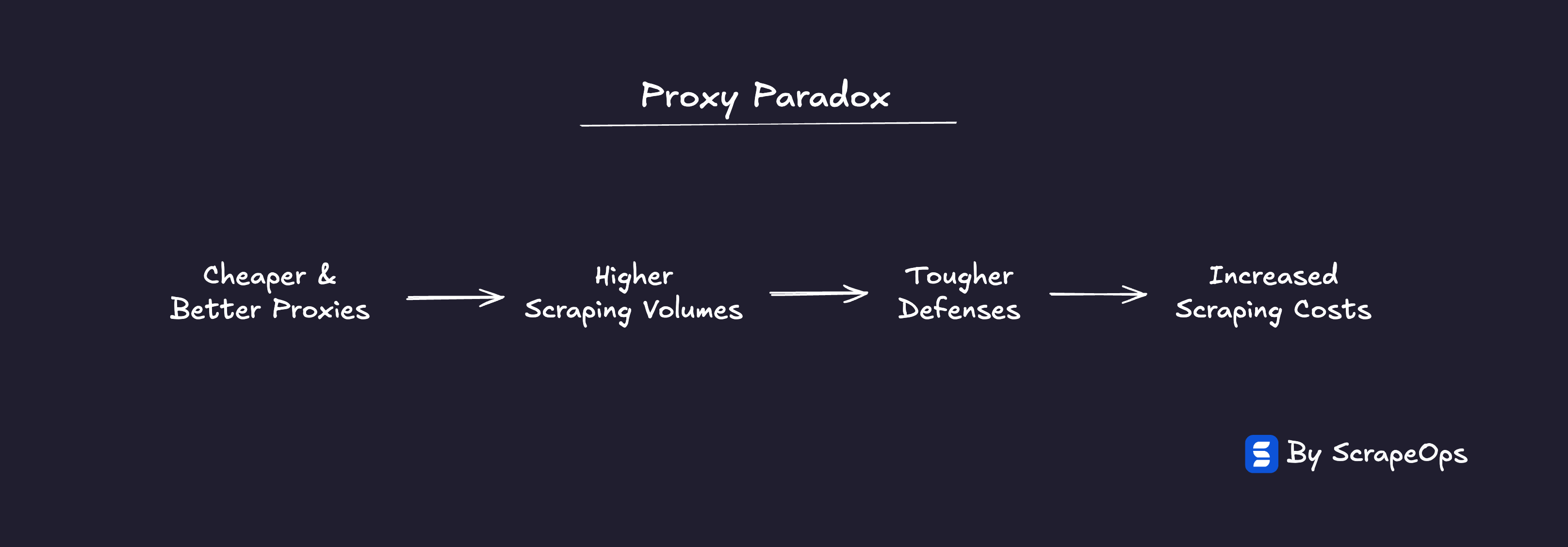 Proxy Paradox Flow