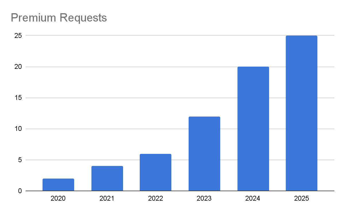 Proxy Paradox - ScrapeOps Annual Growth of Premium Proxy Requests