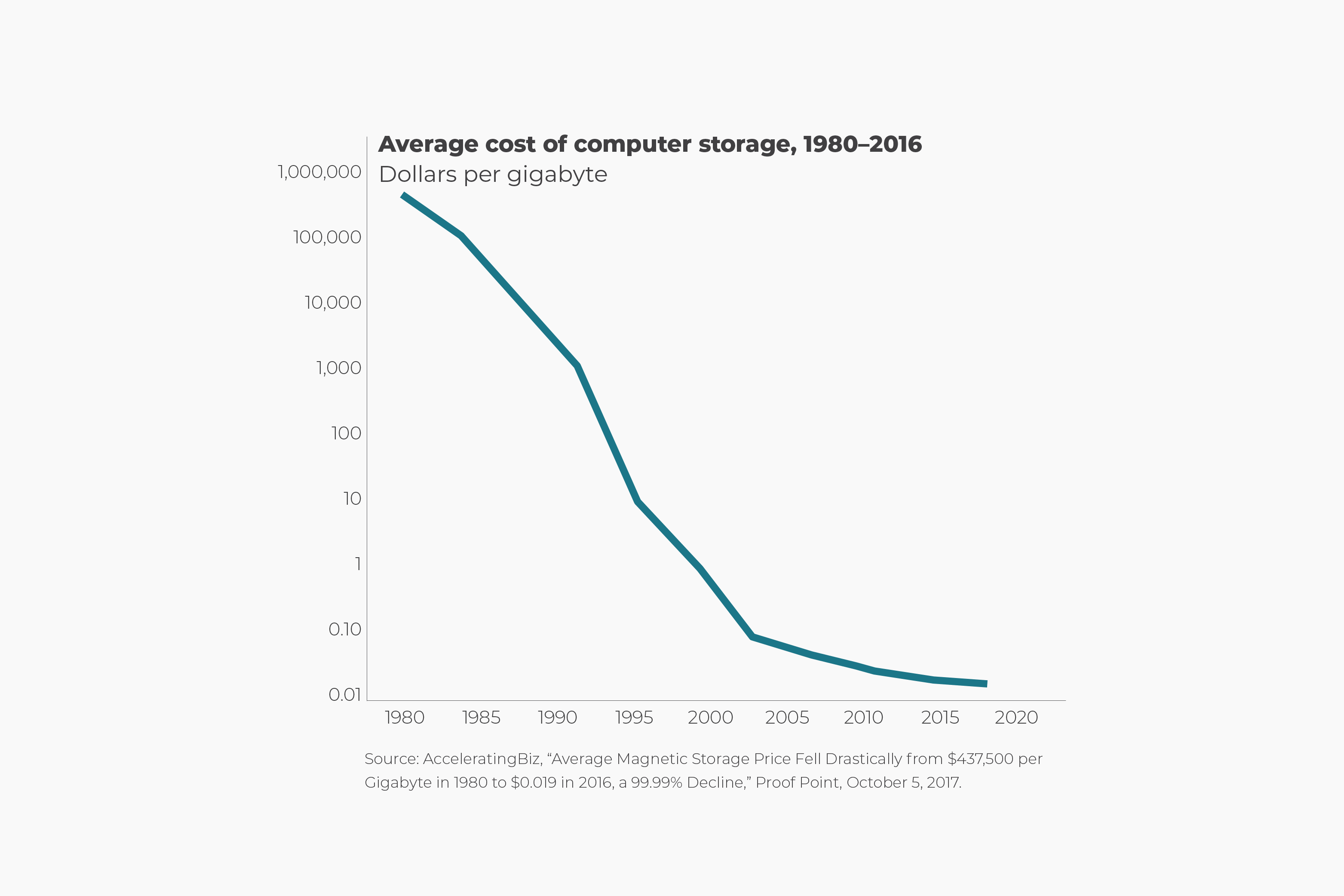 Proxy Paradox - Decrease in Storage Costs