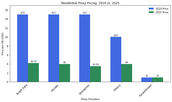 Proxy Paradox - Residential Proxy Providers Price Per GB Comparison 5 Years Ago vs Today