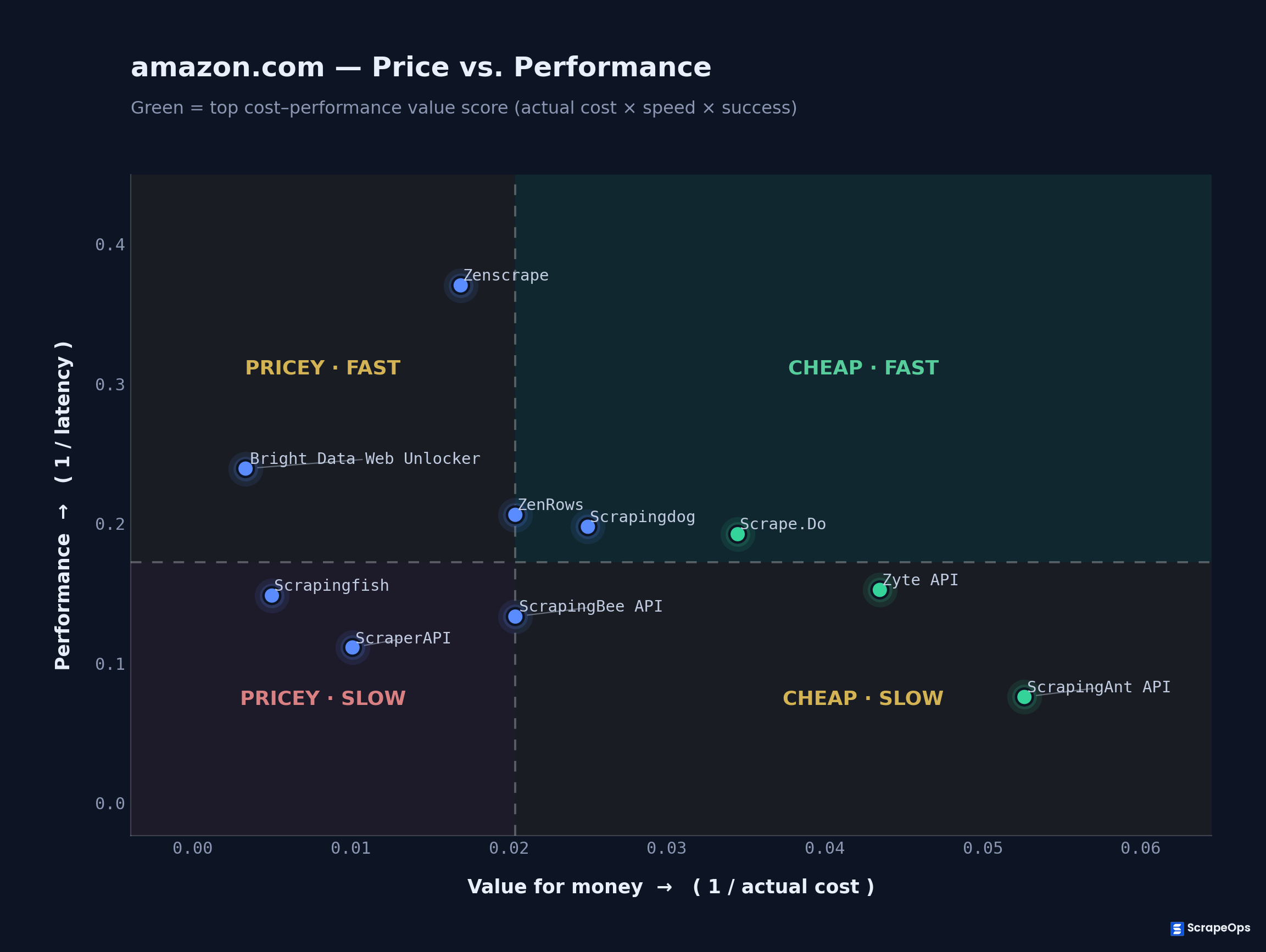 Amazon.com price vs. performance, Web Scraping API at 100k pages