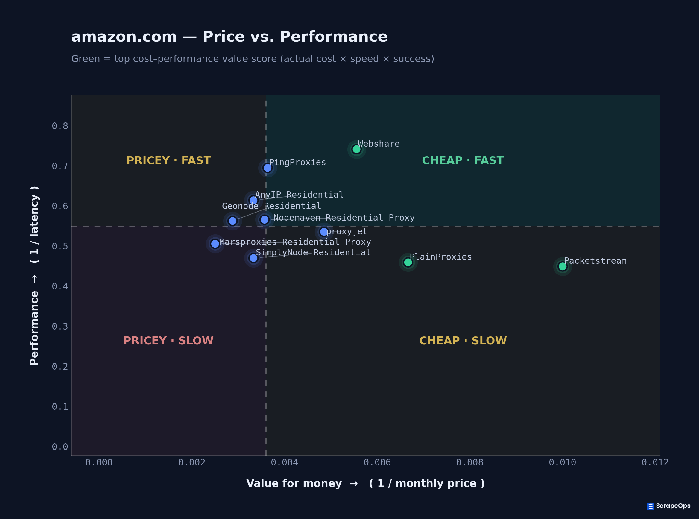 Amazon.com price vs. performance, residential provider at 100k pages
