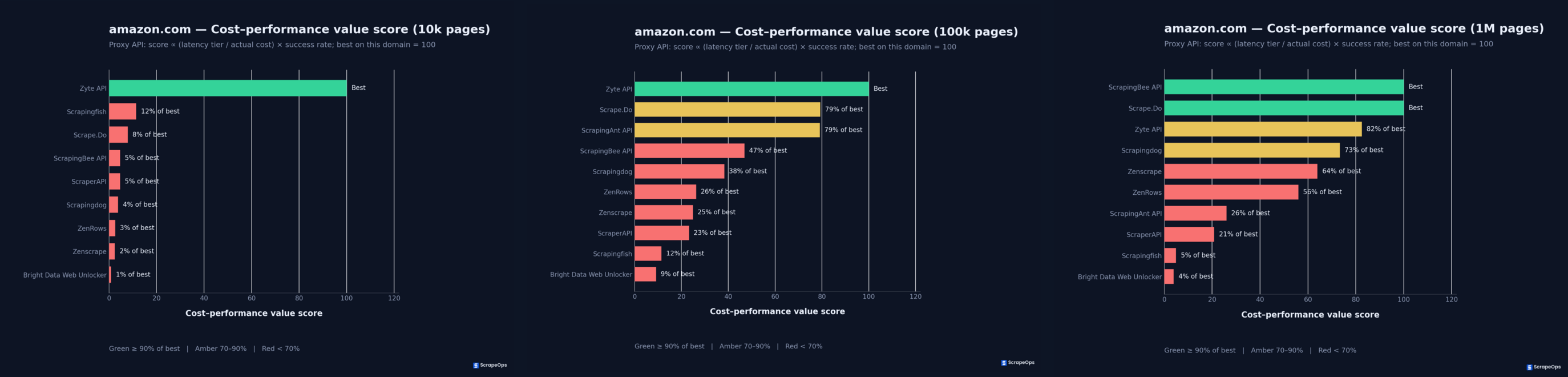 Amazon.com Web Scraping API Price vs. Performance Value Score at 10k, 100k and 1M pages a month