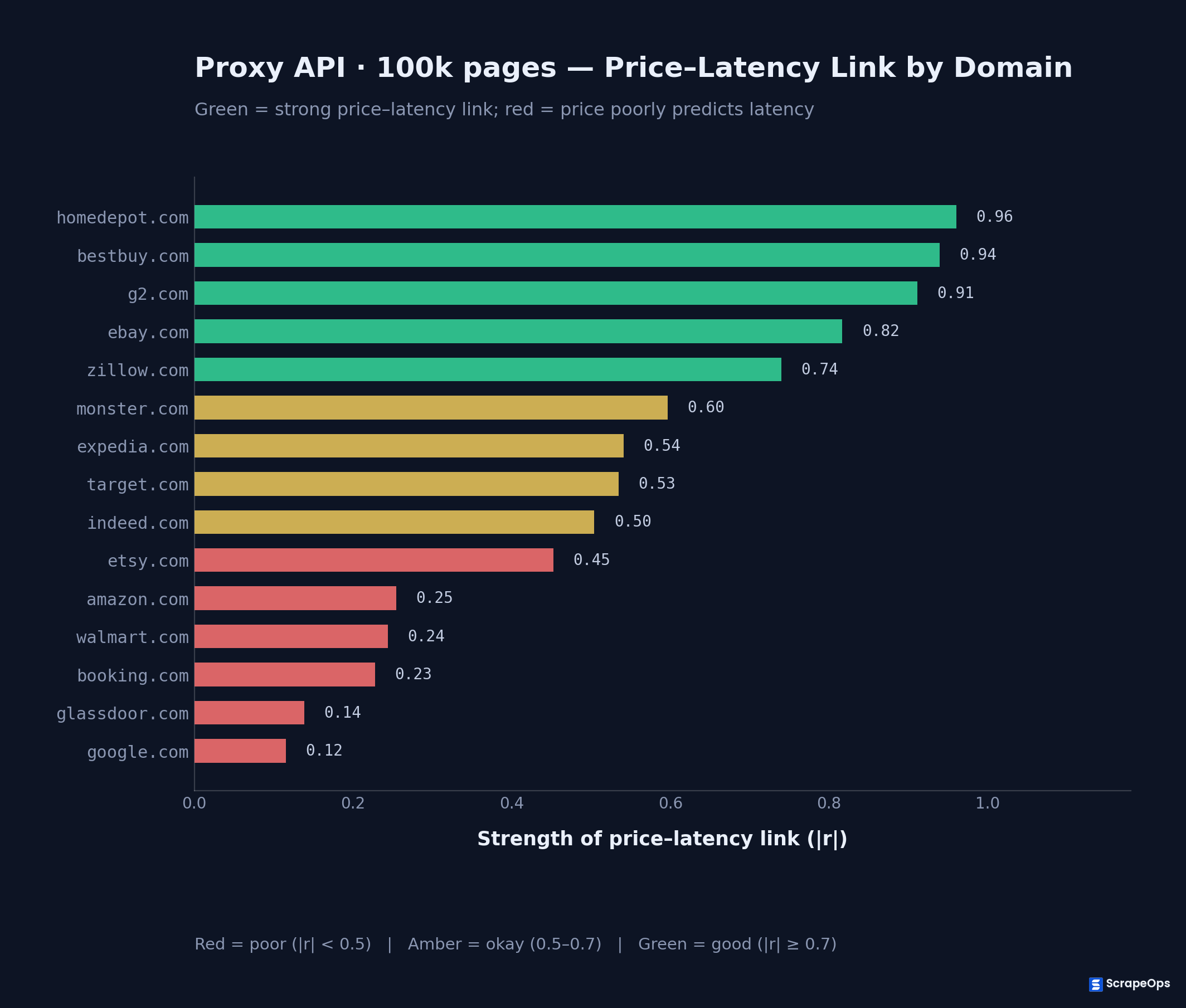 How often price predicts performance, Web Scraping APIs at 100k across 15 domains