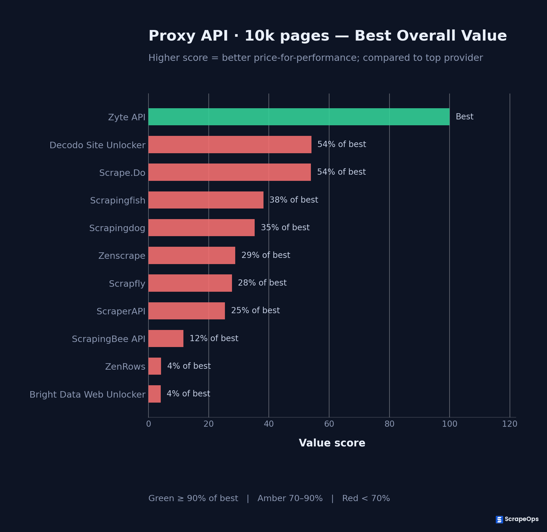 Best Small Volume Web Scraping API