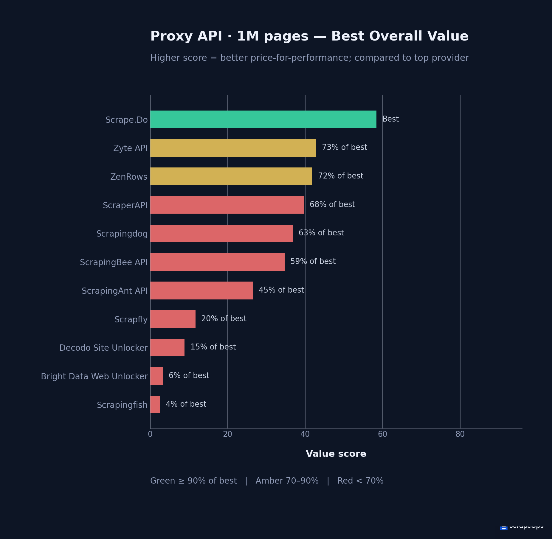 Best Enterprise Web Scraping API