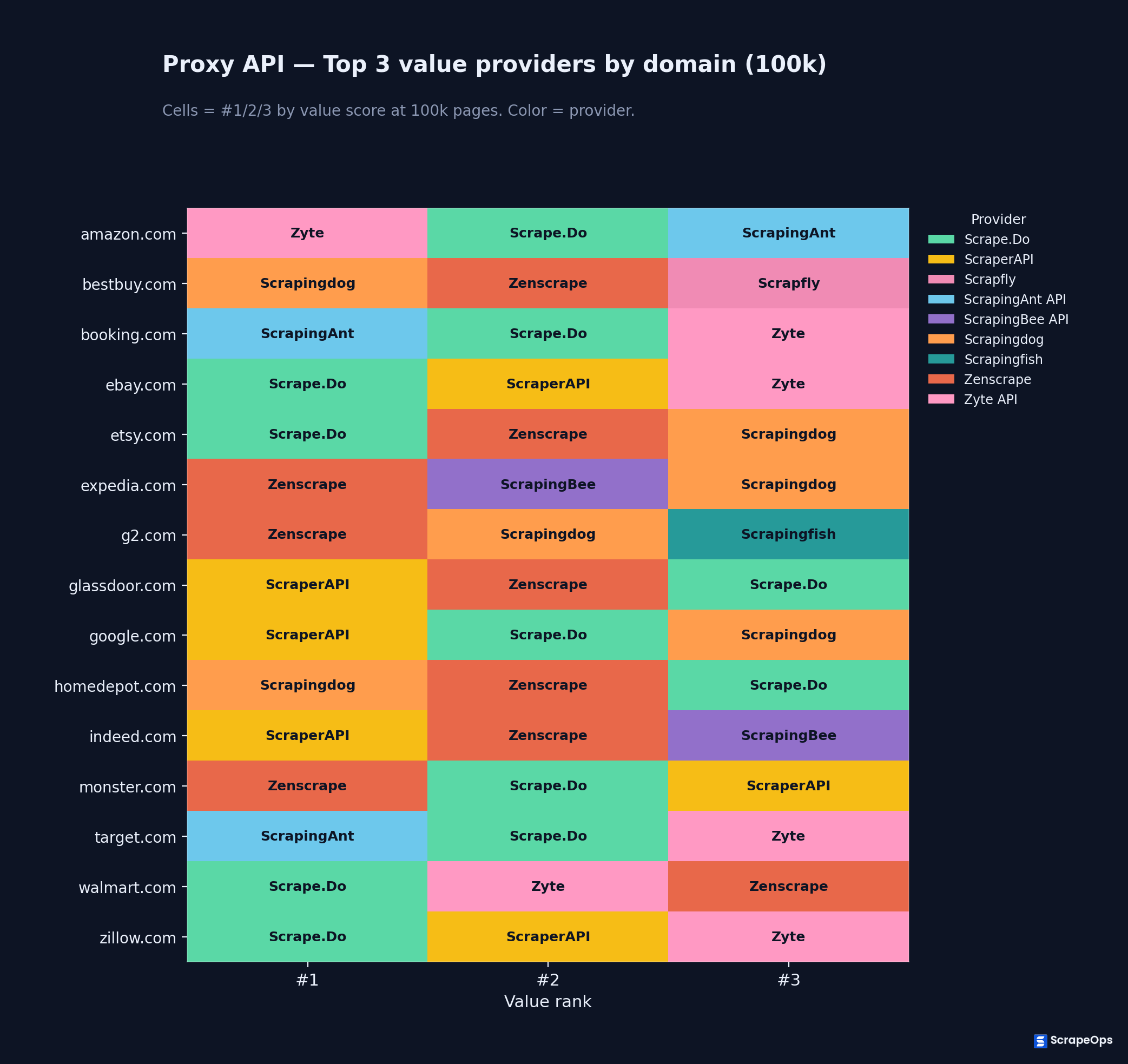 Top 3 Web Scraping API providers for each site at 100k pages a month