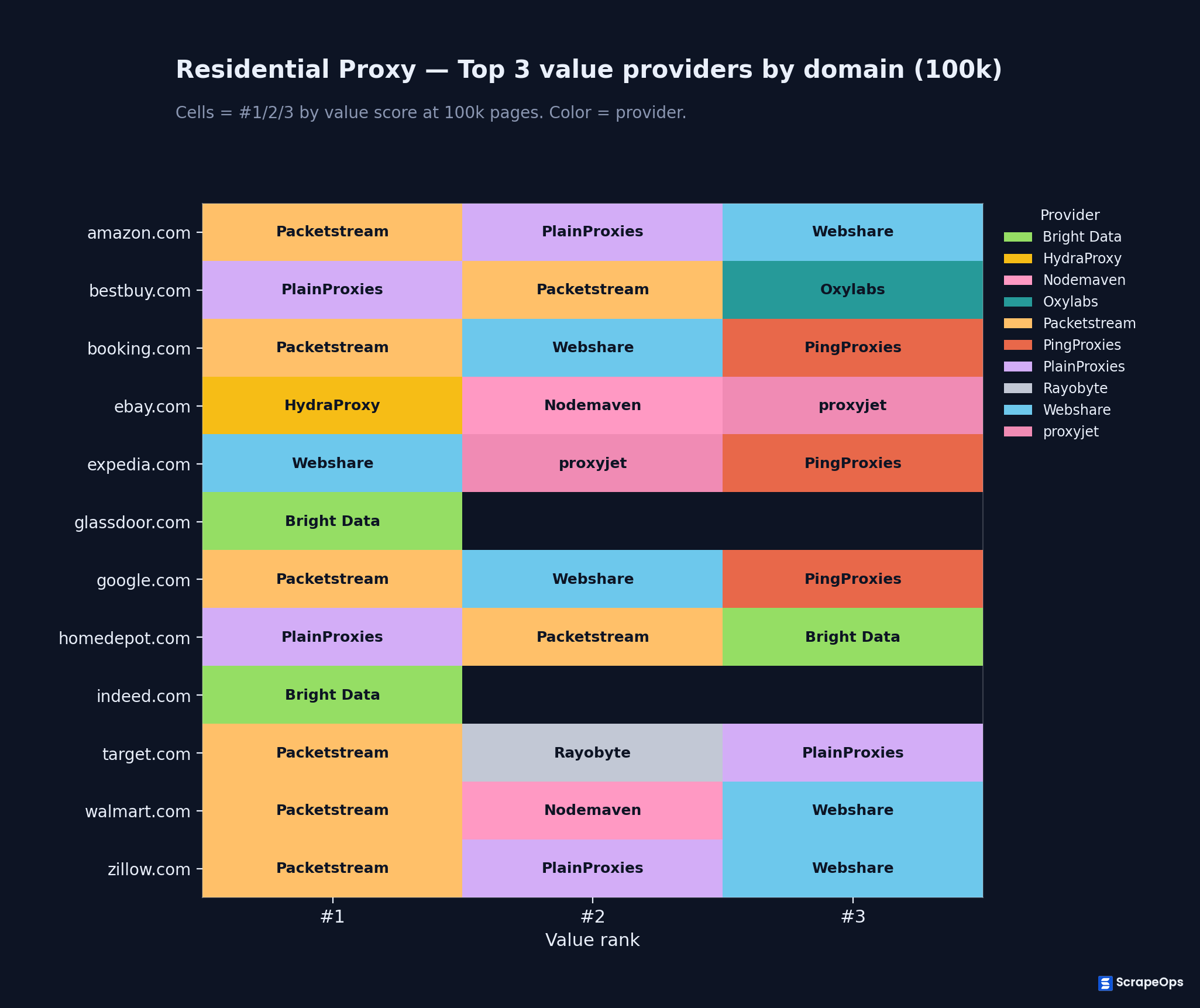 Top 3 Residential Proxy Providers for each site at 100k pages a month