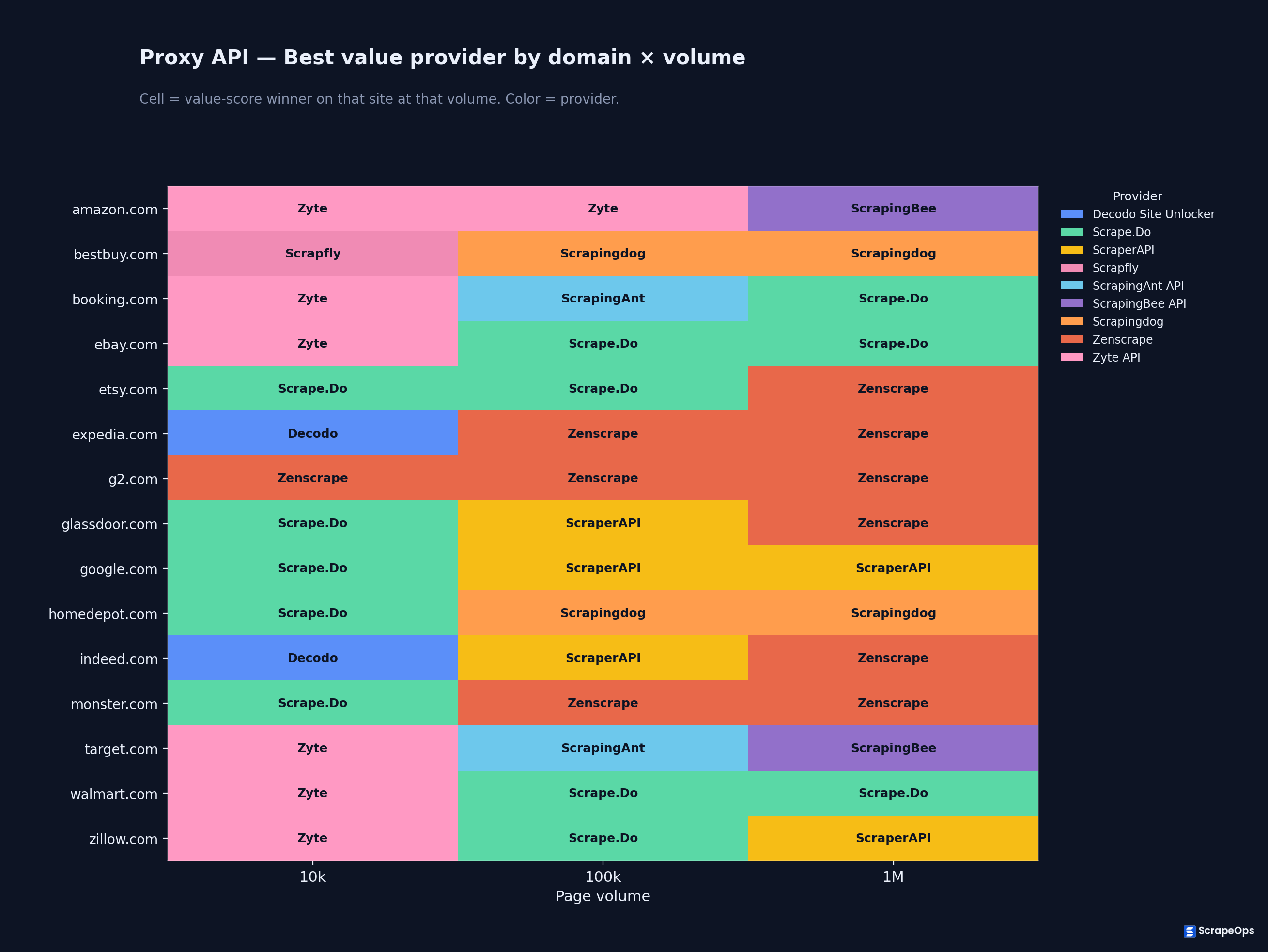 Top 3 Web Scraping API providers for each site at 10k, 100k and 1M pages a month