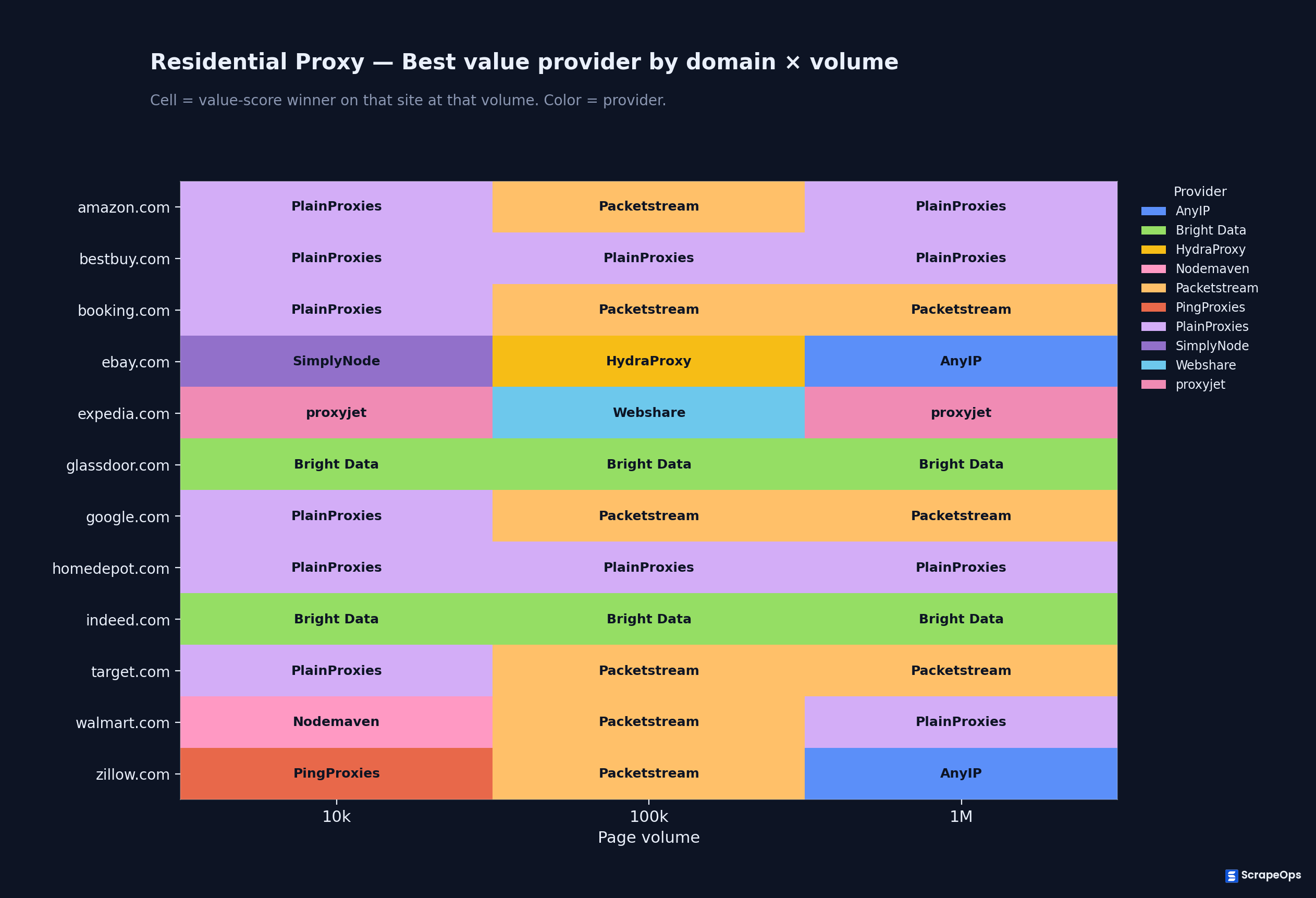Top 3 Residential Proxy Providers for each site at 10k, 100k and 1M pages a month