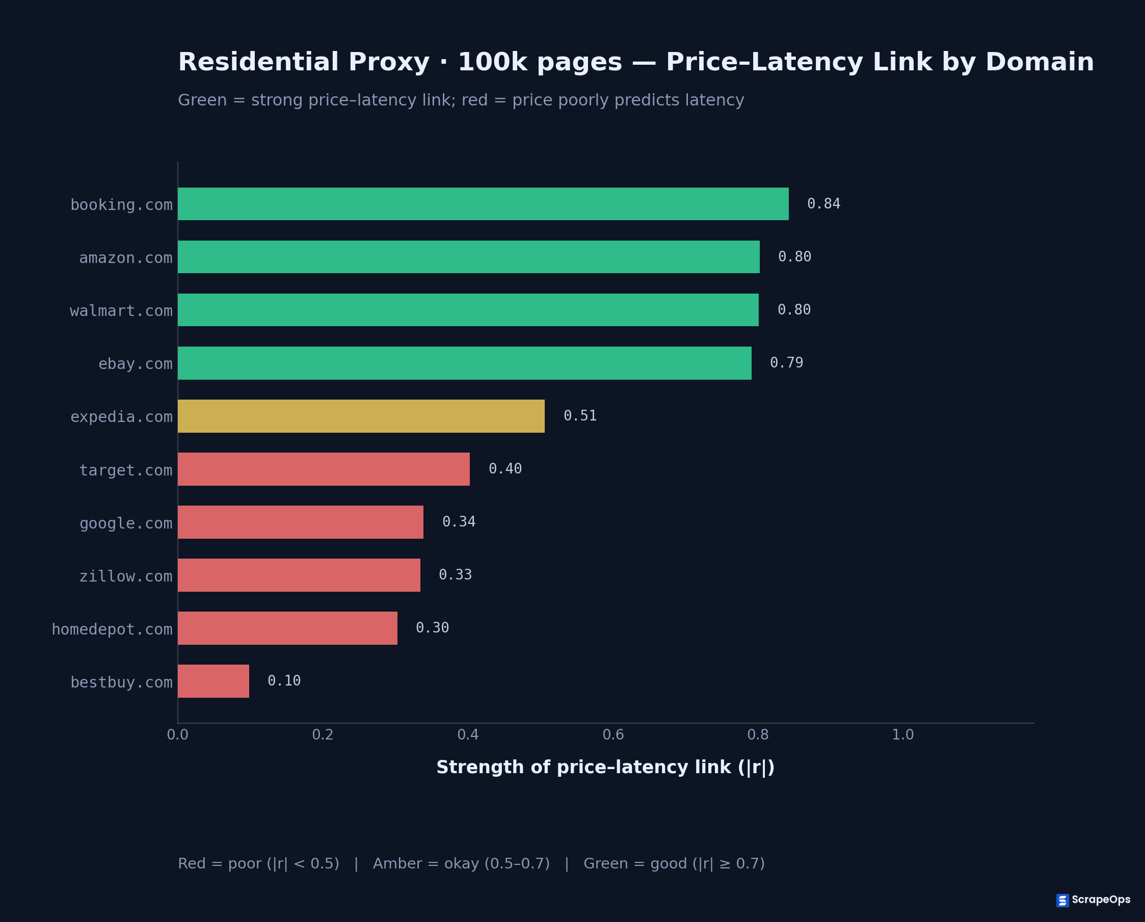 How often price predicts performance, residential at 100k across 9 domains