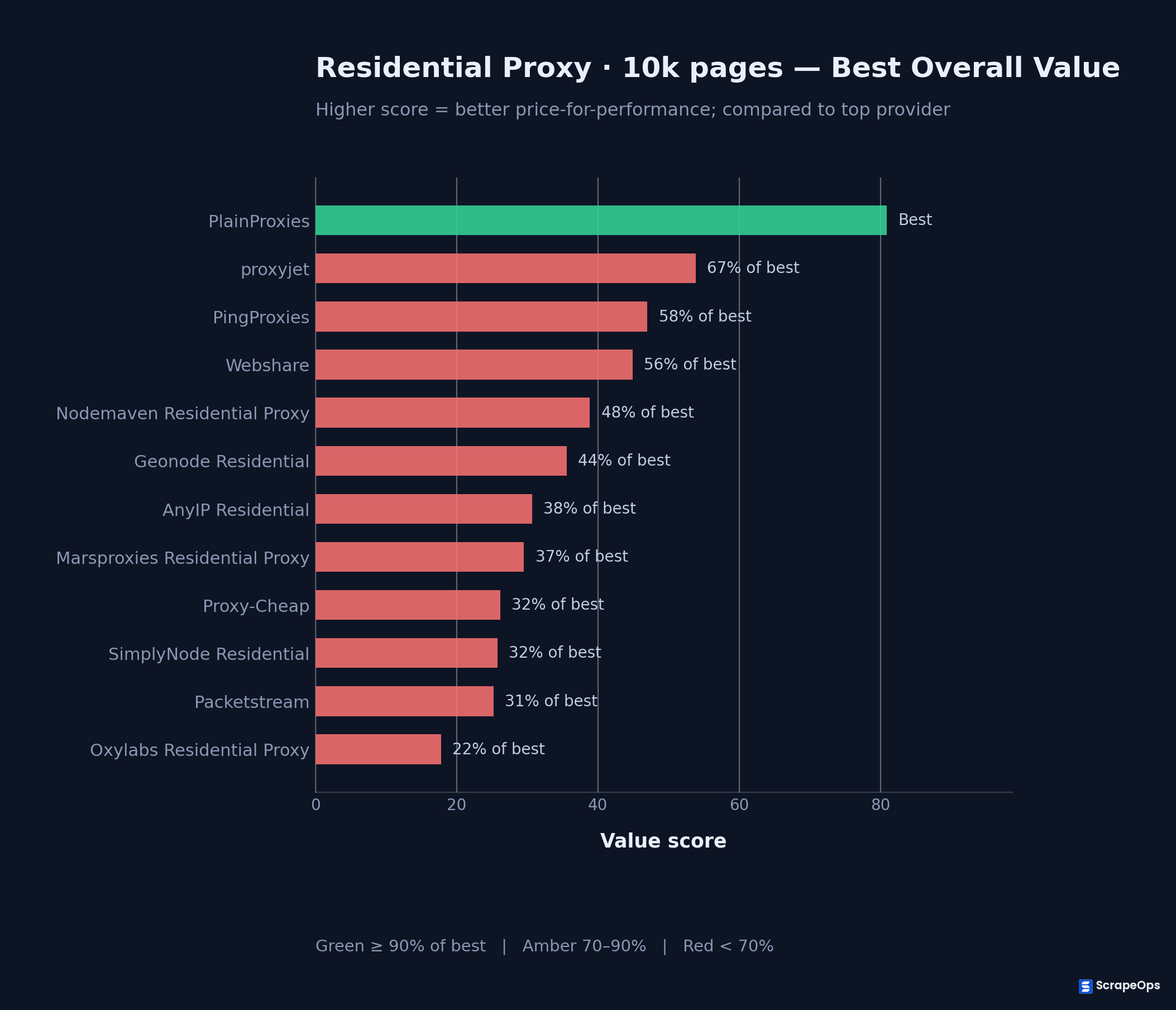 Best Small Volume Residential Proxy Provider
