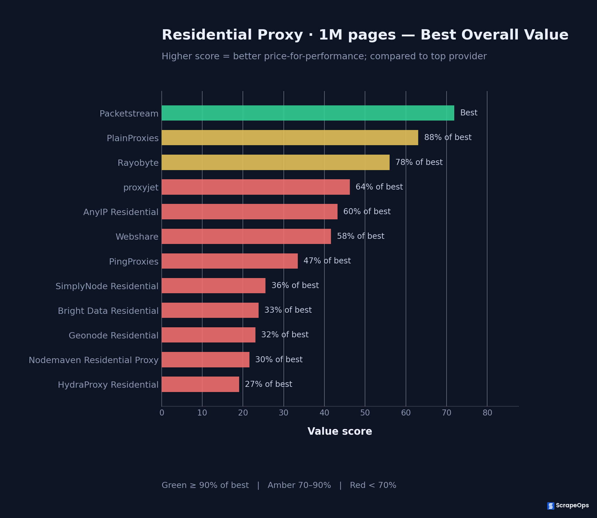 Best Enterprise Residential Proxy Provider