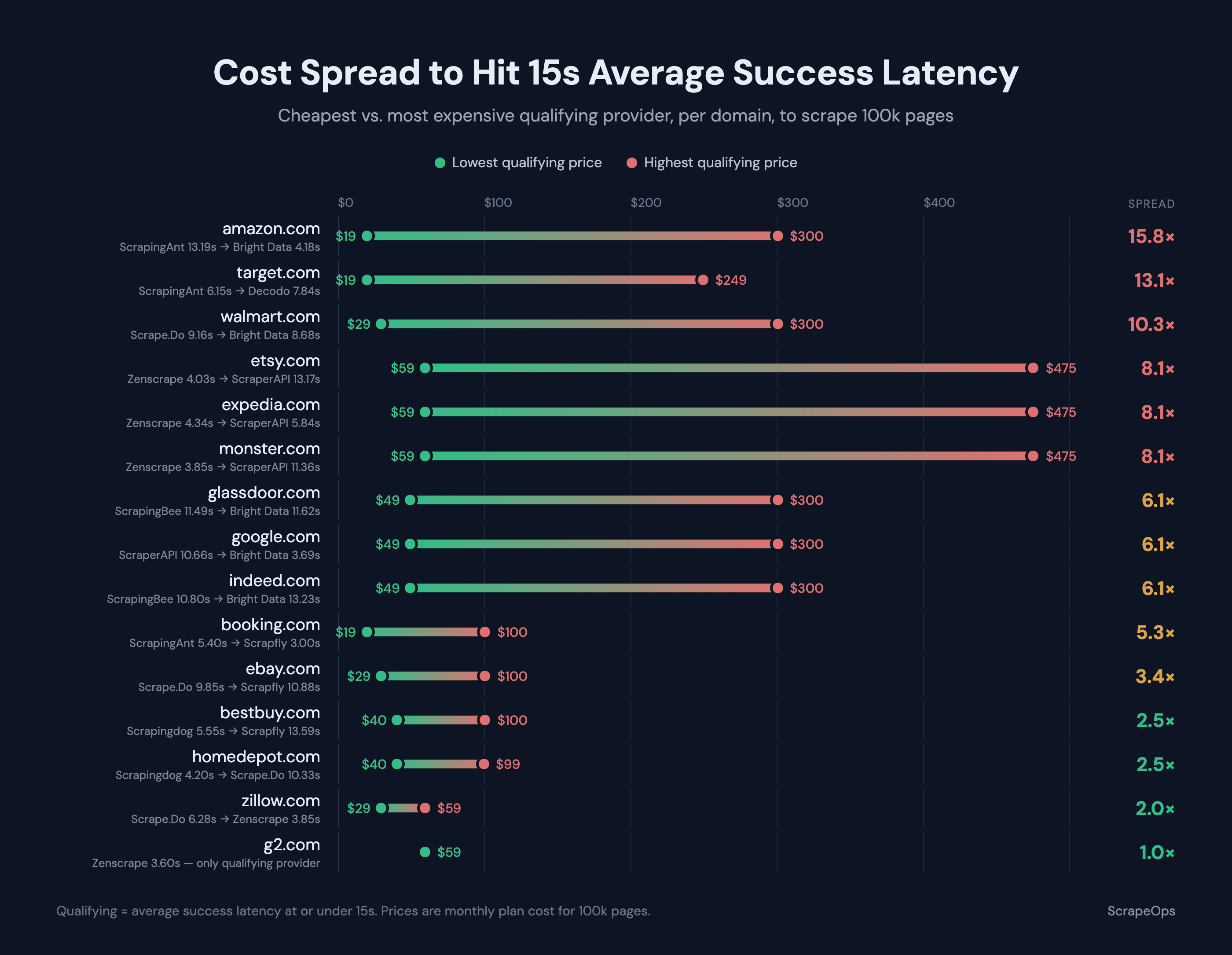 Pricing Varies Widely Between Web Scraping API Providers