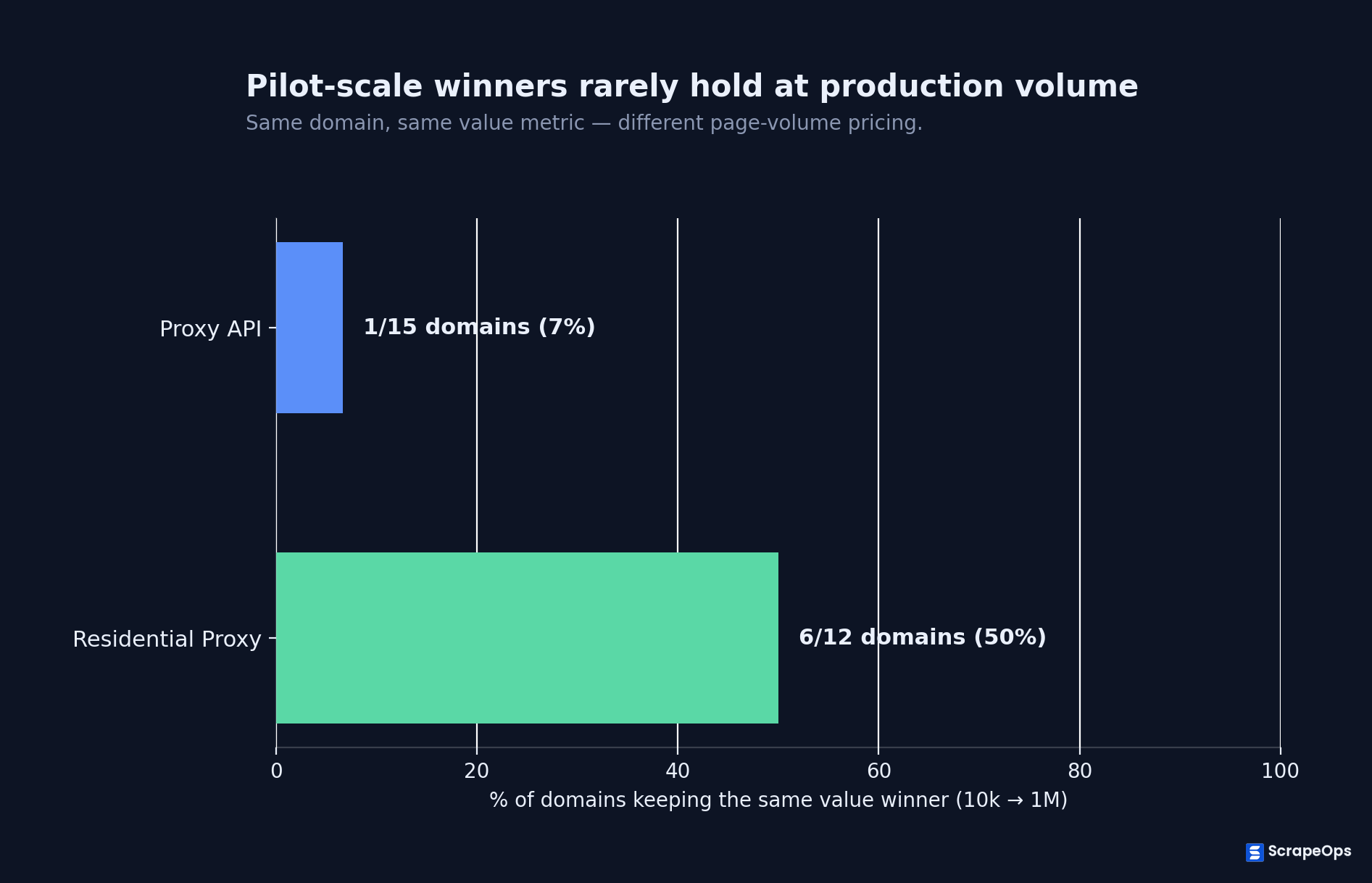 Pilot Scale Testing Isn't An Accurate Predictor Of The Best Provider At Scale