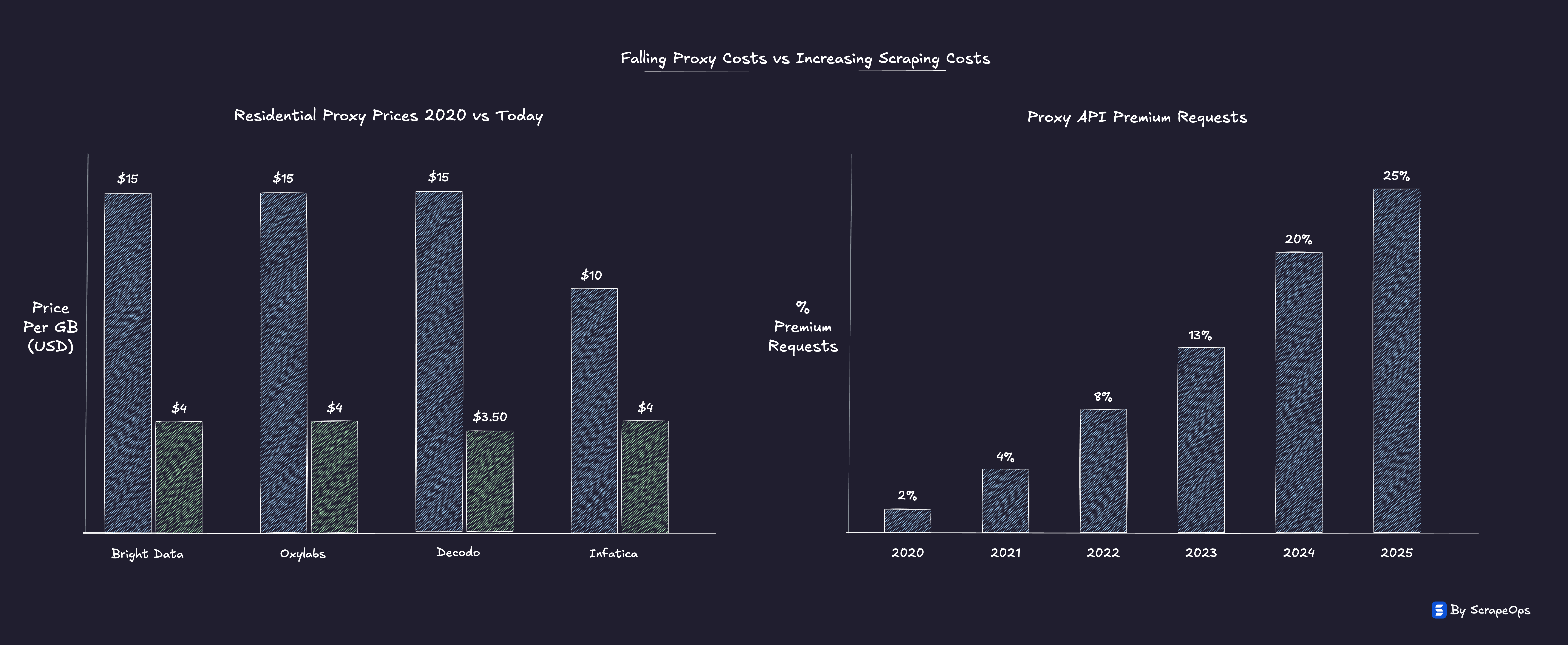 Proxy Paradox - Falling Proxy Costs vs Increasing Scraping Costs