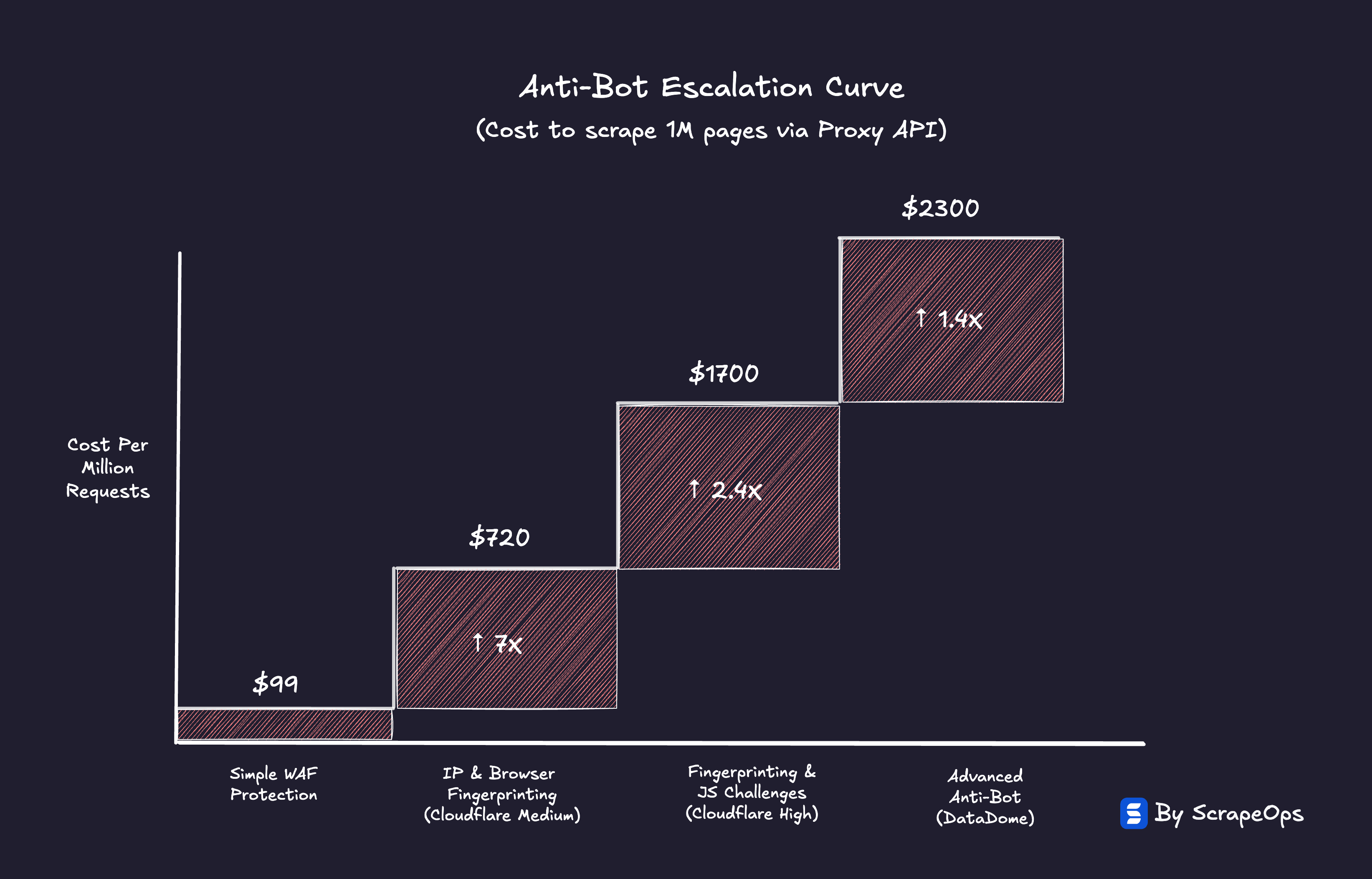 Scraping Shock - The Anti-Bot Escalation Curve