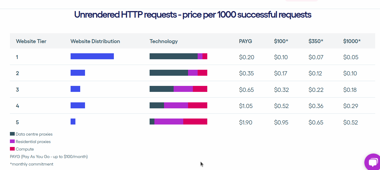 Zyte Pricing Tiers